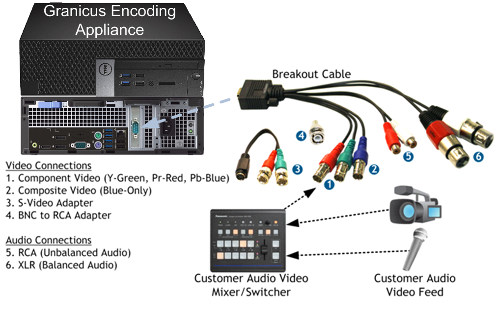 Granicus Encoding Appliance Technical Solutions Guide — Dell | Granicus ...