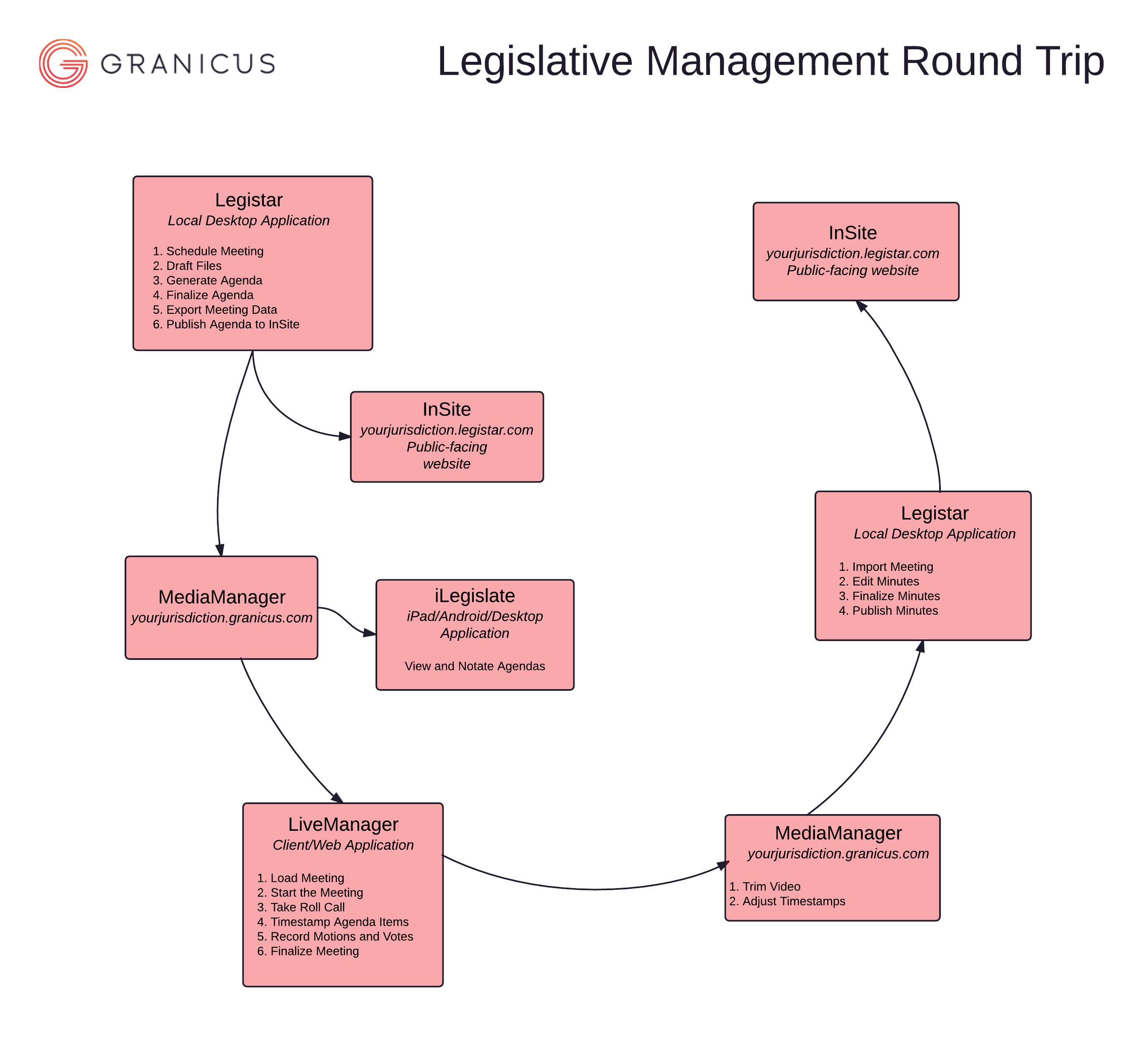 Legislative Management Overview Flowchart | Granicus Support