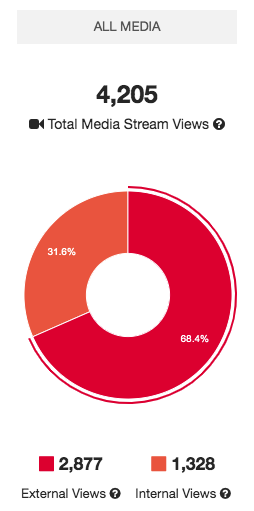 donut chart of internal and external views