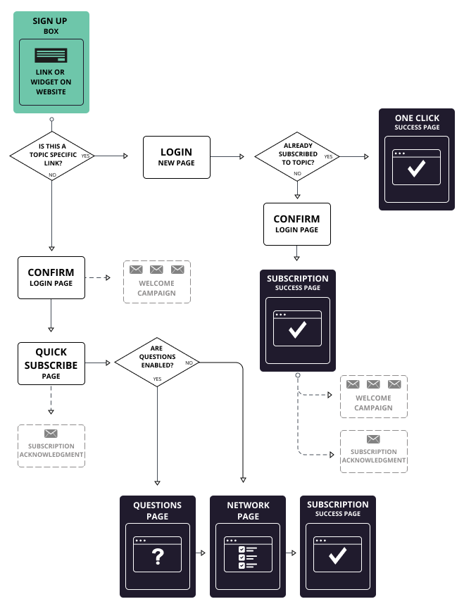 The New Subscriber Sign-Up Flow