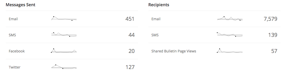 Performance report showing shared bulletin views