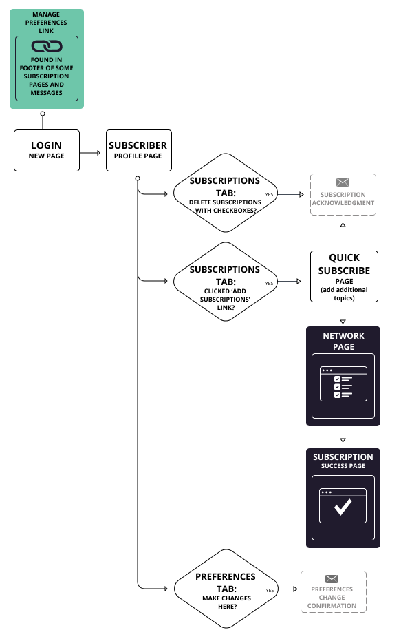 Existing subscriber editing account and preferences flowchart