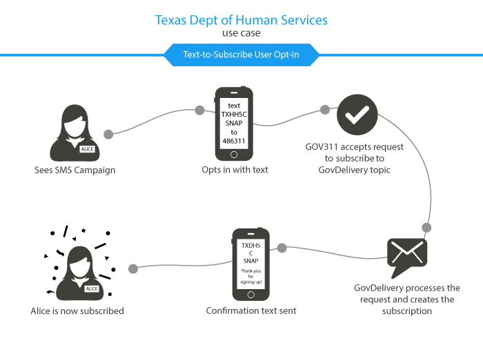Diagram showing the text to subscribe process, where an individual sends a text to the agency and is subscribed to updates