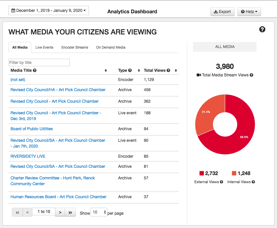 What Media Your Citizens Are Viewing chart