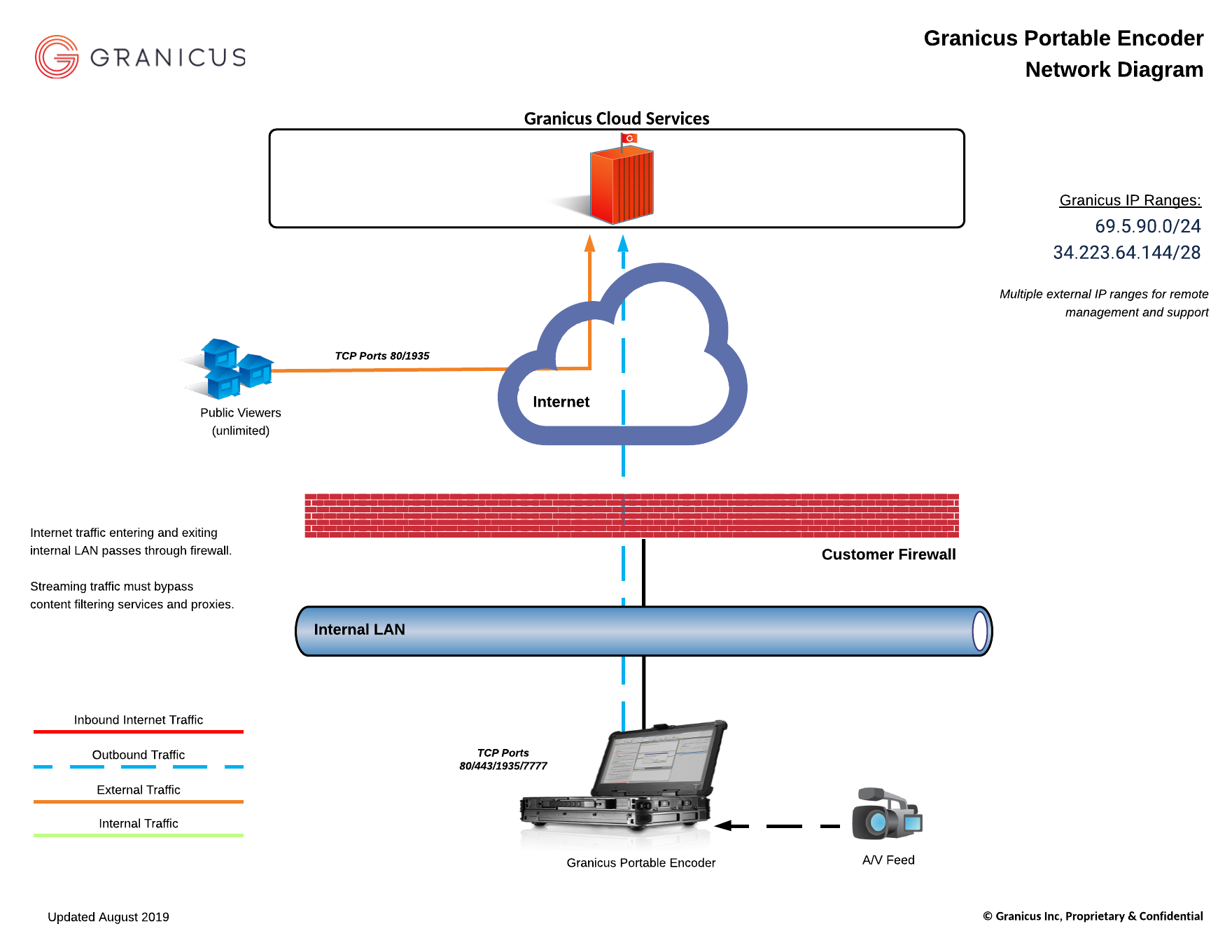 Granicus Portable Encoder Technical Solutions Guide | Granicus Support