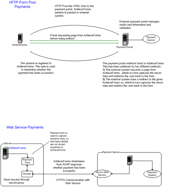 Diagram of payment integration