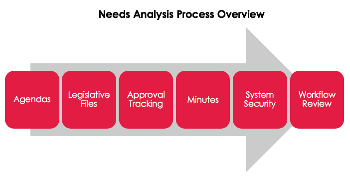 Legistar Deployment Process Preparation Guide | Granicus Support