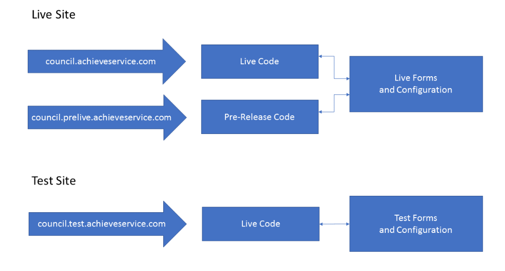 diagram showing release code by environment