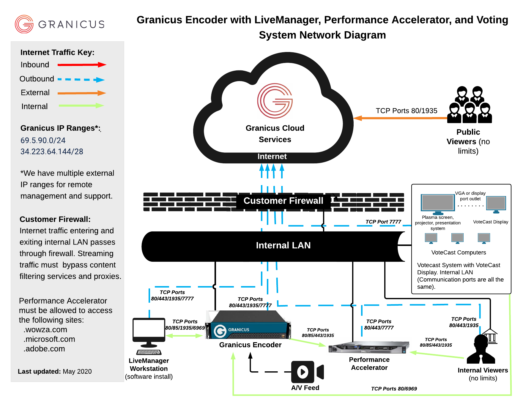 VoteCast Display Technical Solutions Guide | Granicus Support