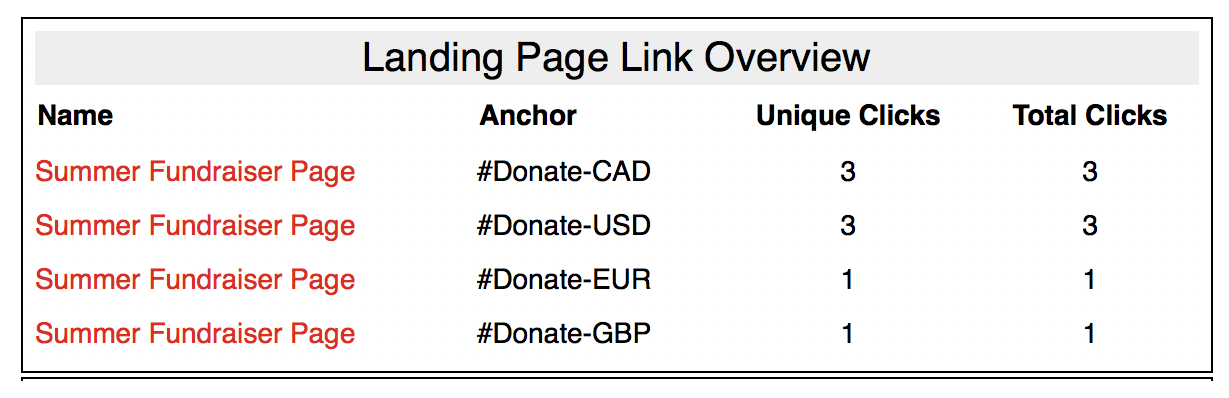 Landing Page link overview within the Bulletin Detail Report