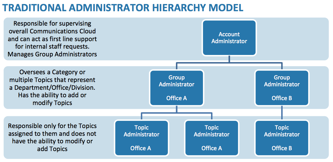 An infographic of Admin hierarchies, with Account Admins at the top, overseeing Group Admins and Topic Admins