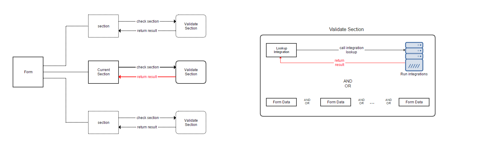 explanation of section validation