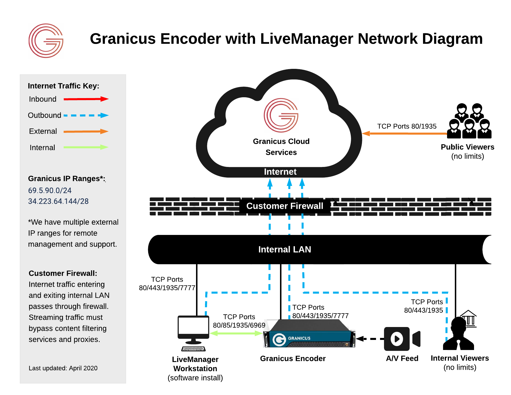 Granicus Digital Encoder Technical Solutions Guide (AMAX) | Granicus ...