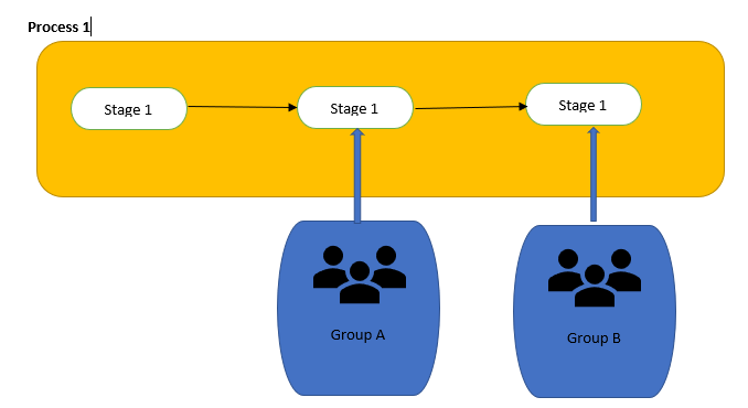 task assigned to a group