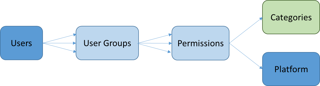 Permission flow chart