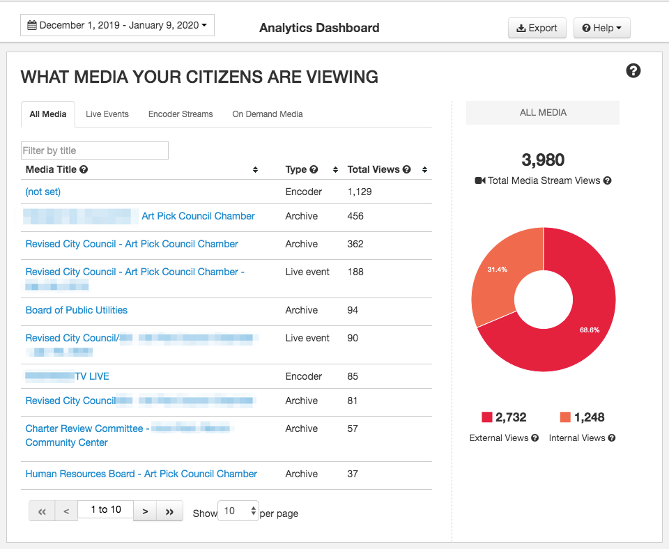 table that displayed viewing data about the different media types