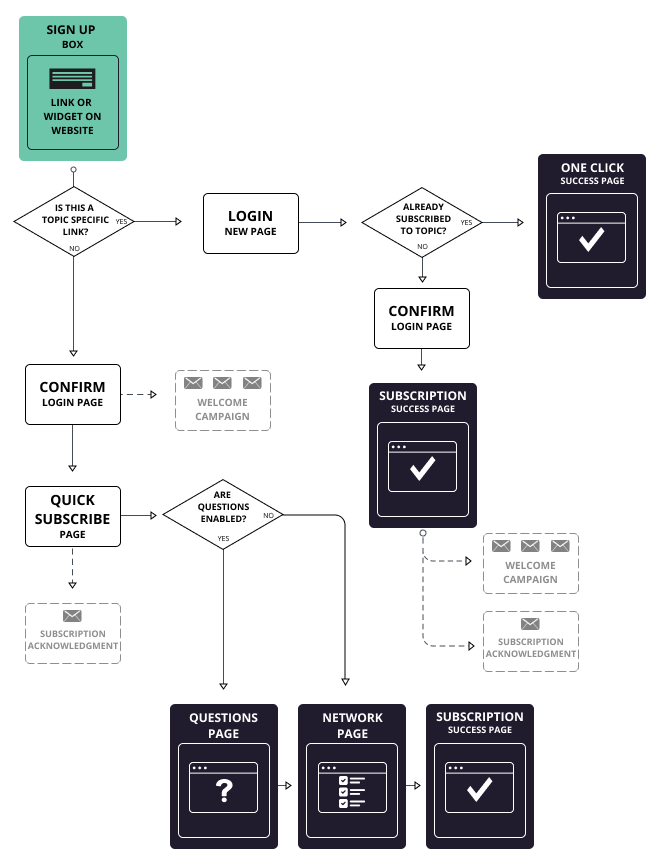 The New Subscriber Sign-Up Flow