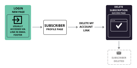 Existing subscriber deleting profile flowchart