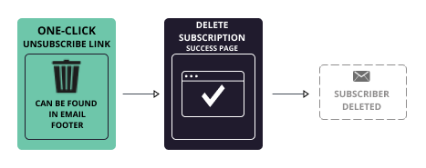 Existing subscriber deleting profile with one-click unsubscribe link flowchart