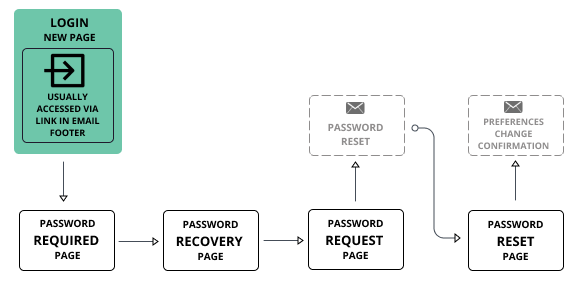 Existing subscriber with forgotten password flowchart