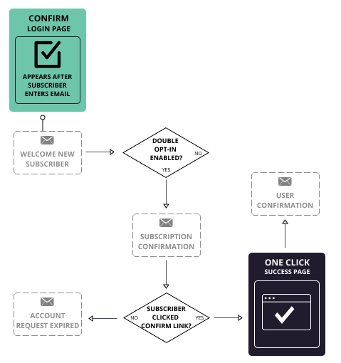 Messaging to confirm subscriber when double opt-in is enabled flowchart