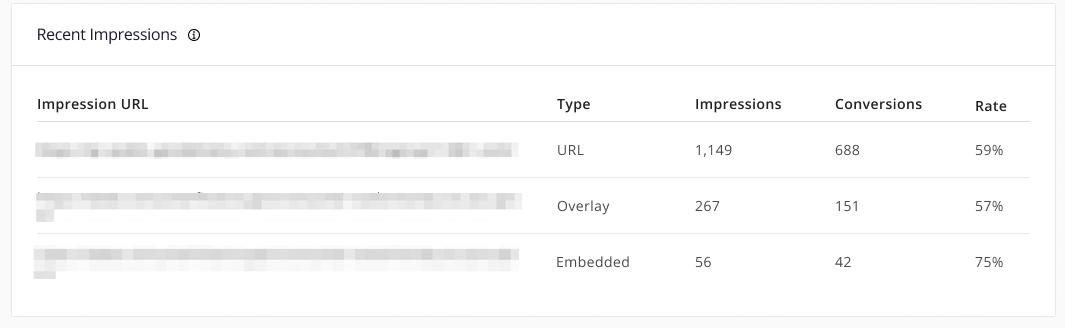 Detail view of a signup's impressions, including URL, type, and conversion rate.