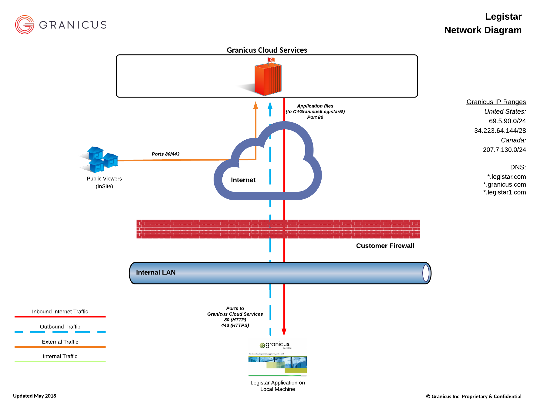 Legistar Network Diagram.png