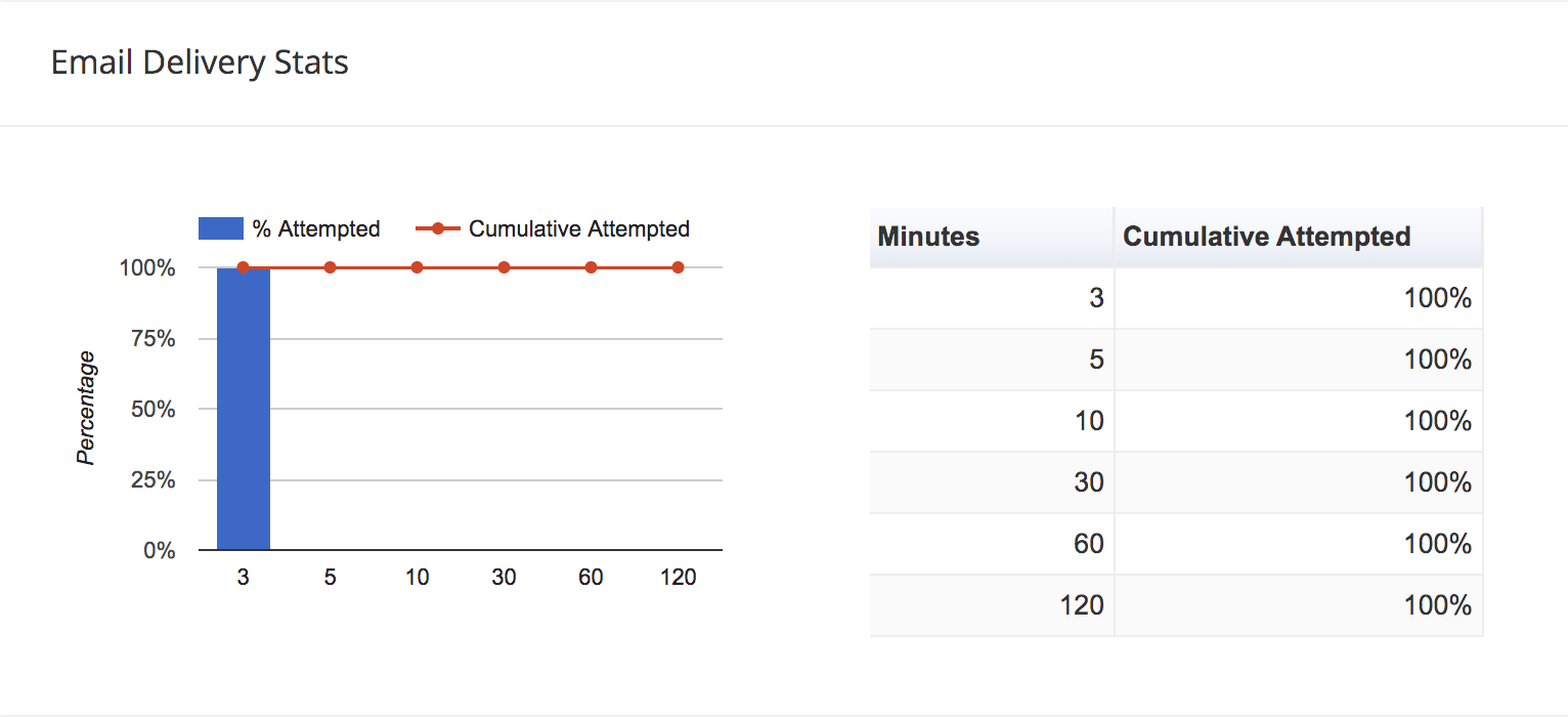 Chart of email delivery, showing 100% of bulletins attempted within three minutes