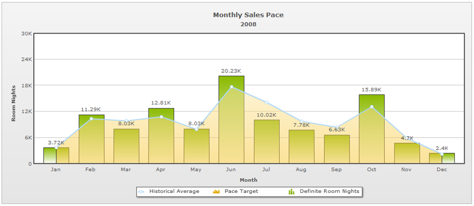 Meeting Sales Reports: Simple Pace Report Explained | Granicus Support