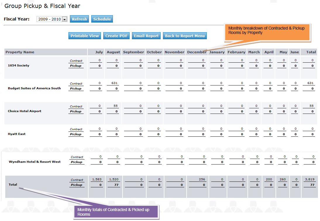 Standard Reports: Meeting Sales Group Pickup-Fiscal Year | Granicus Support