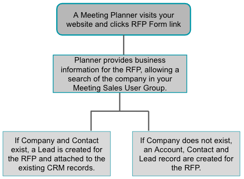 Defining and Using the Online RFP Module | Granicus Support